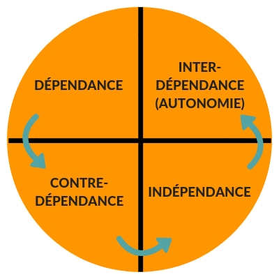 Cycle de l'autonomie de Katherine Symor