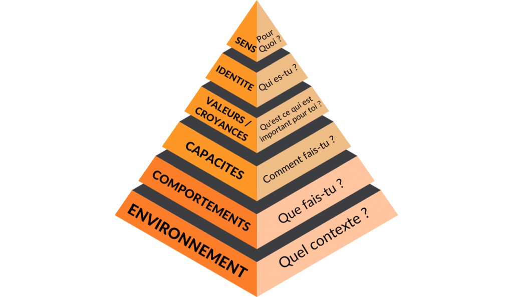 pyramide de Dilts